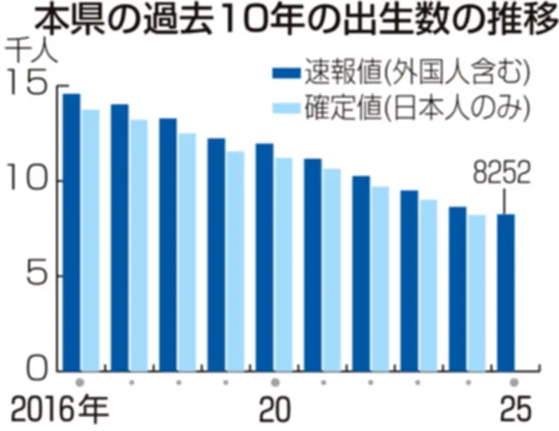 福島県の出生数が過去最少の8252人に、少子化対策の強化へ