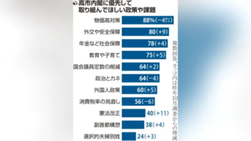 読売世論調査、高市内閣に求める優先政策は「物価高対策」88％、「外交・安保」80％