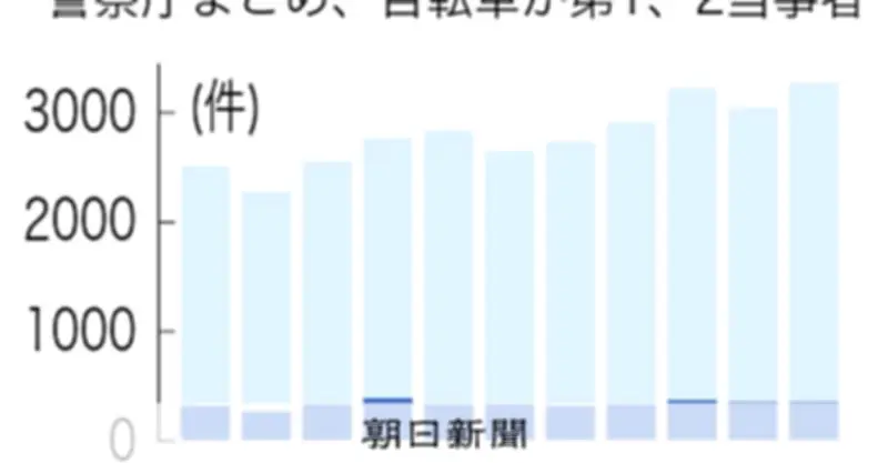 自転車と歩行者の衝突事故、99.9％で自転車側に違反　警察庁が厳罰化の効果を分析