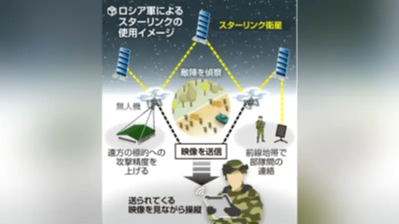 ロシア軍のスターリンク遮断で作戦混乱、ウクライナ側が新制度導入を交渉