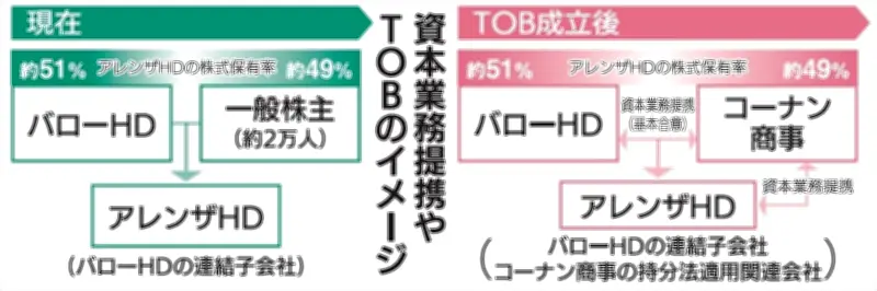 アレンザとコーナン商事が資本提携、売上高業界トップへ ダイユーエイト経営の収益性強化を推進