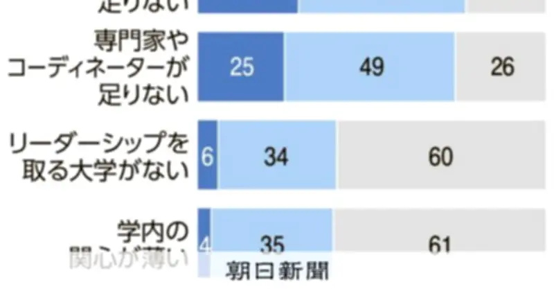 地方大学の生き残りに自治体連携が不可欠も、人材・資金不足が壁に