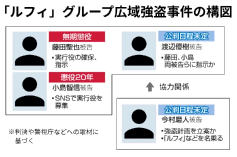 「ルフィ」強盗事件で幹部に無期懲役判決 組織報復におびえ「黙秘しなかったことを後悔」