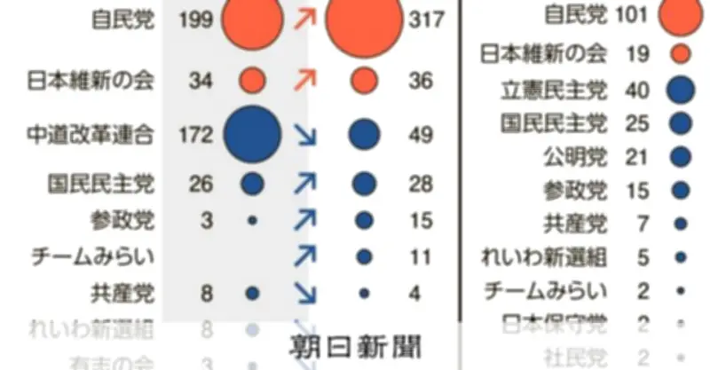 衆院会派が大変動 チームみらいが代表質問に参入、共産は失う見通し