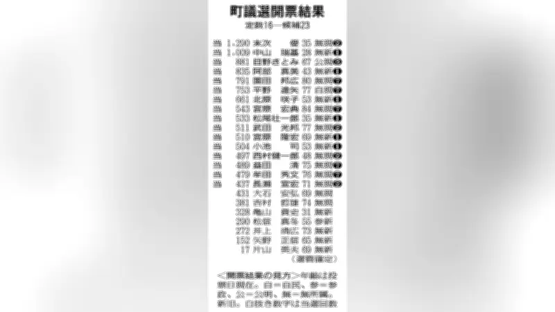 佐賀県みやき町議会議員選挙の開票結果が確定、新たな議会構成が明らかに