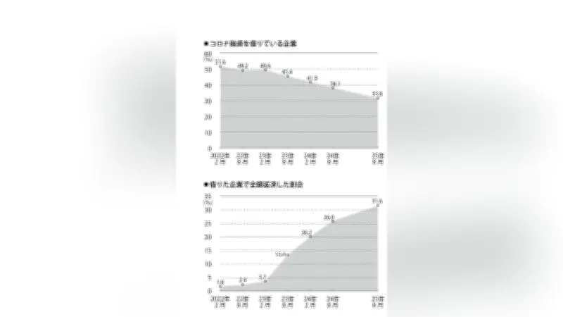 コロナ融資の功罪を検証 返済困難企業が増加、不良債権化の懸念浮上