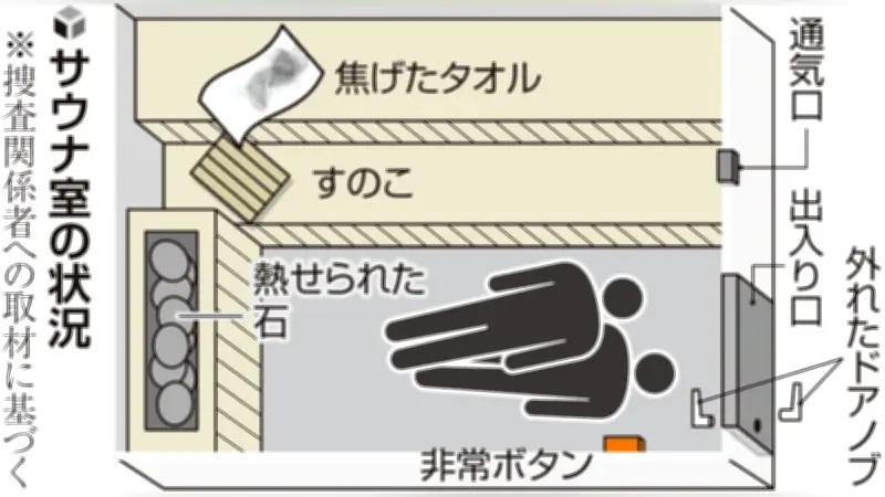 赤坂サウナ火災、過去にドアノブ外れ閉じ込め事故…改善提案に「熱が逃げる」と拒否か