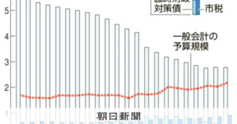 大阪市の財政指標、横浜・名古屋と比較し「かなり良い状況」と横山市長が強調