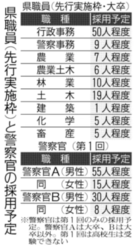 県職員と警察官の採用試験、年齢上限を引き上げ 受験者確保へ新たな対策