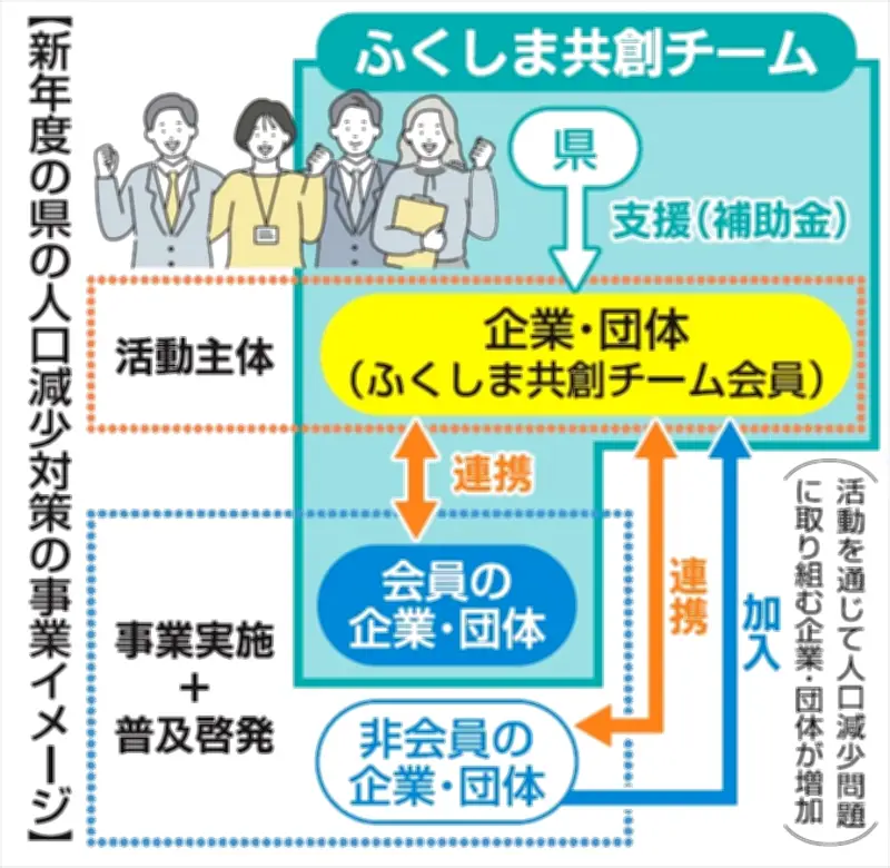 福島県、新年度に業界・地域特化の人口減対策を強化 新補助制度で若者定着を促進