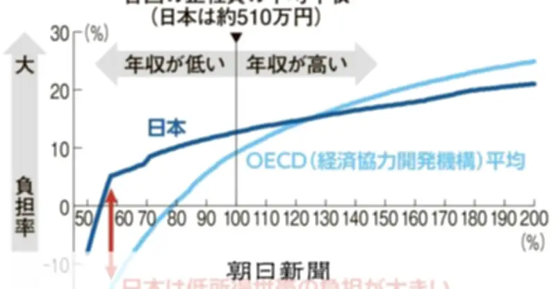 「翁カーブ」が描く日本の税・社会保険料負担の現実　低所得者層に厳しい構造