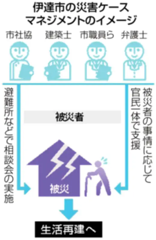 伊達市が災害ケースマネジメント体制を構築、官民連携で被災者支援を強化