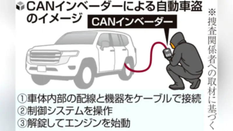 トヨタ高級車を標的とする「CANインベーダー」自動車盗が急増、被害の7割は住宅・駐車場で発生
