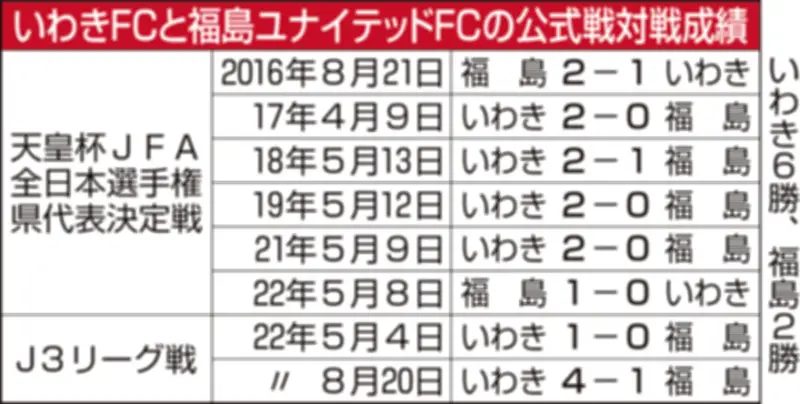 福島ダービー開幕！いわきFCと福島ユナイテッドが4年ぶり直接対決、地域の誇り懸けた熱戦へ