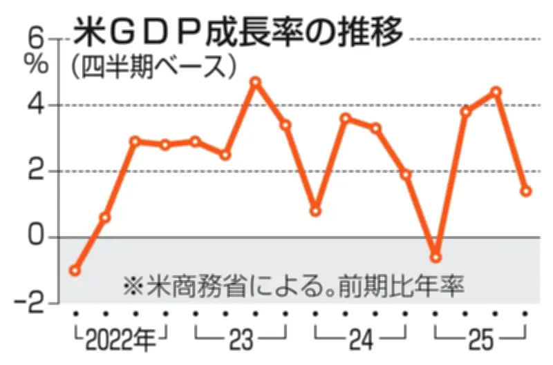米国GDP成長率、25年10-12月期は1.4％増に減速 政府閉鎖の影響で市場予想下回る
