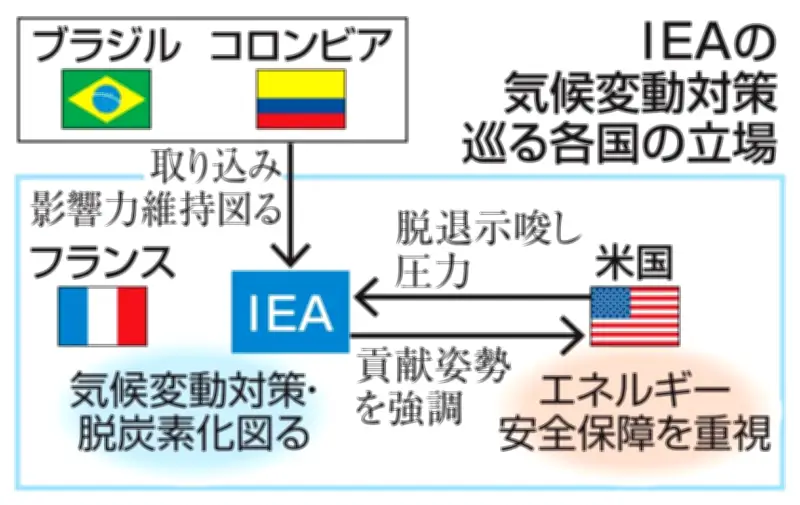 米国、IEA脱退を示唆し圧力強化 気候変動対策からエネルギー安保への転換迫る