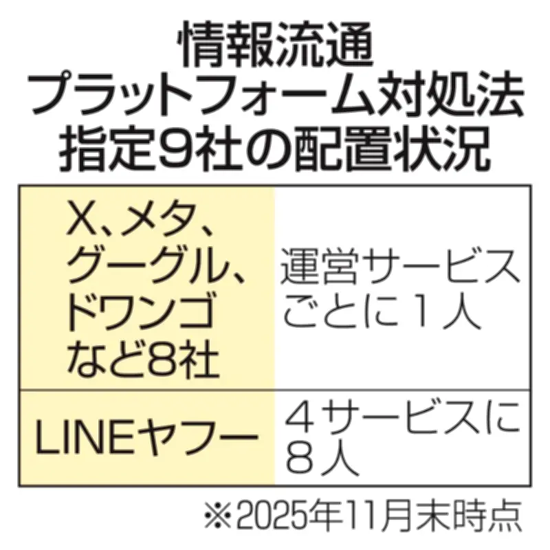 SNS投稿削除専門員、Xやメタなど8社が法令上最少の1人配置 対応の迅速性に疑問