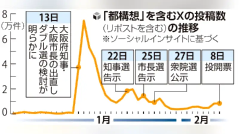 大阪ダブル選挙期間中、「都構想」関連のX投稿数が低調に推移…否定的な内容が目立つ