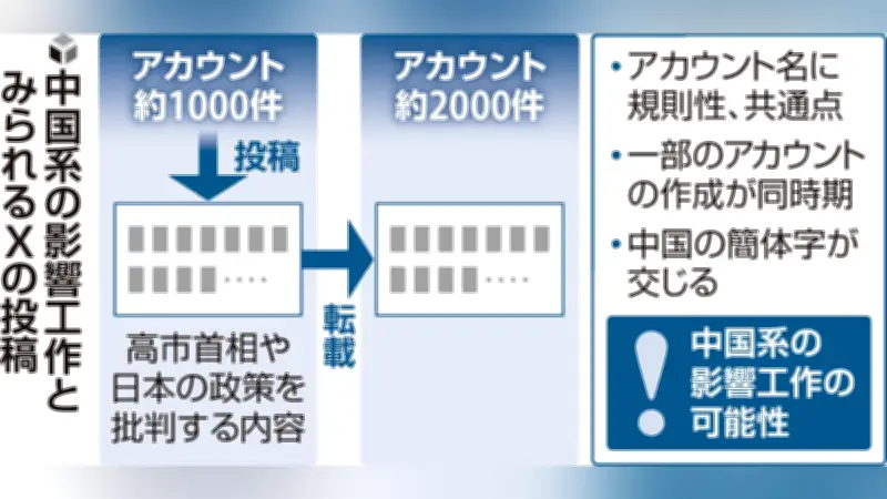 衆院選前に中国系影響工作か、Xで3000件のアカウント群が日本批判を拡散