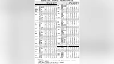 山口県公立高校入試、全日制志願倍率1.0倍 下松工・システム機械が2.6倍で最高