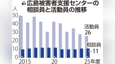 広島被害者支援センターで活動員が10年で半減、相談件数は1.6倍に増加し対応危機