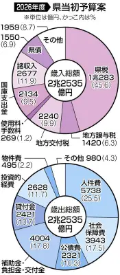 千葉県議会2月定例会が開会 2026年度予算案など92議案を提案