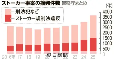 ストーカー摘発件数が過去最多の3718件に、警察の対応強化も相談は増加傾向