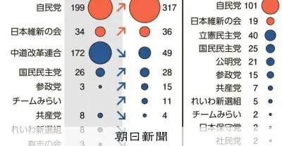 衆院会派が大変動 チームみらいが代表質問に参入、共産は失う見通し