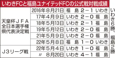 福島ダービー開幕！いわきFCと福島ユナイテッドが4年ぶり直接対決、地域の誇り懸けた熱戦へ