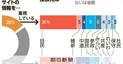 SNS重視層の衆院選比例区投票先、自民党が36%で断トツ 朝日世論調査で明らかに