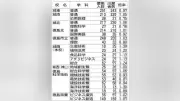 徳島県公立高校入試、全日制平均倍率1.00倍 城東など21校で定員割れ