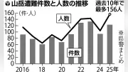 岐阜県の山岳遭難者数が過去10年で最多156人に、水難事故は減少傾向
