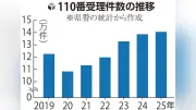 群馬県の110番受理件数が過去最多14万537件に 防犯意識の高まりが背景