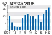 経常黒字が過去最大の31.8兆円に拡大、2年連続で記録更新
