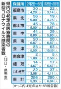 福島県内の新型コロナ感染者数、前週比34人減の256人に　2月2日～8日の1週間