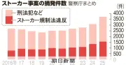 ストーカー摘発件数が過去最多の3718件に、警察の対応強化も相談は増加傾向