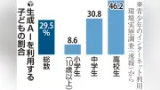 小中高校生の3割が生成AIを日常利用、ネット利用時間は過去最長の5時間半に