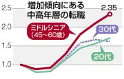 45～60歳の転職者急増、背景に「黒字リストラ」と人手不足 35歳の壁は薄れる傾向