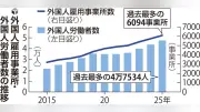岐阜県の外国人労働者が過去最多4万7534人に 前年比8.7％増加、雇用事業所は10年で倍増