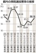 衆院選東京の投票率が59.16％に、前回比3.1ポイント上昇も6割未満続く
