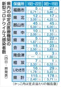 福島県内の新型コロナ感染者数、前週比63人減の115人に 2月16日～22日の1週間