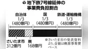 埼玉高速鉄道延伸の費用負担、さいたま市と埼玉県が65対35で合意 市312億円・県168億円
