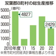 福島県で新たな避難指示解除へ 復興庁が特定復興再生拠点区域の整備計画を発表