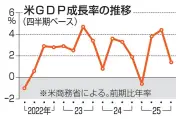 米国GDP成長率、25年10-12月期は1.4％増に減速 政府閉鎖の影響で市場予想下回る