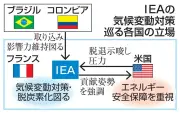 米国、IEA脱退を示唆し圧力強化 気候変動対策からエネルギー安保への転換迫る