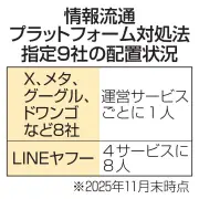 SNS投稿削除専門員、Xやメタなど8社が法令上最少の1人配置 対応の迅速性に疑問