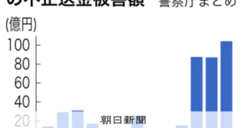 ネットバンキング不正送金被害が初の100億円突破、AI悪用で巧妙化するフィッシング手口