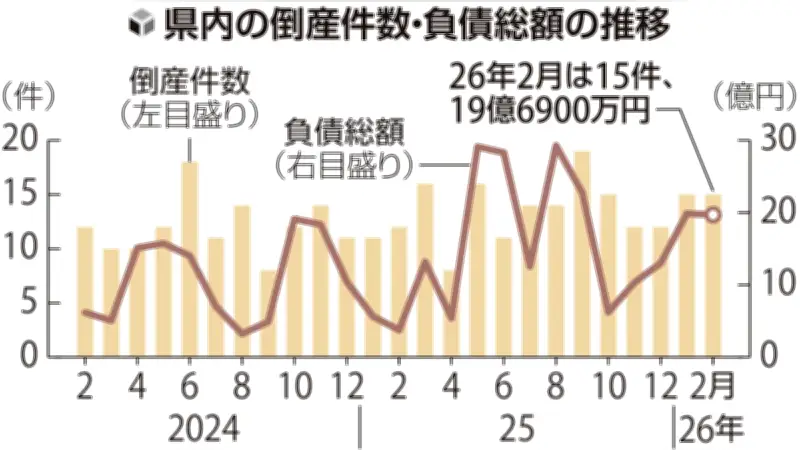 岐阜県内企業倒産が10か月連続で10件超え、2月は15件に急増