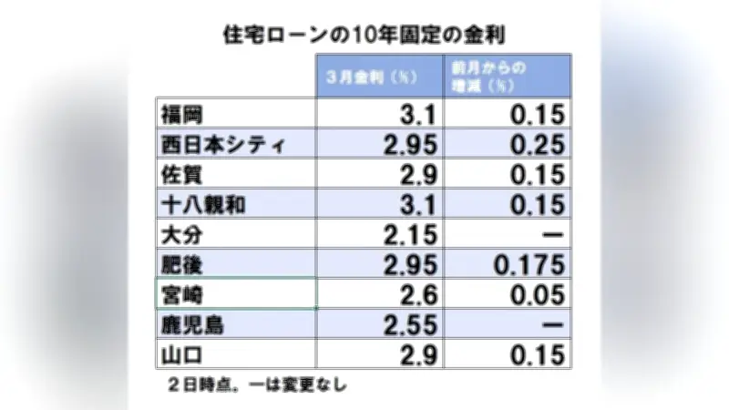 九州・山口の住宅ローン10年固定金利、3月は7行が引き上げ 福岡と十八親和は3.1%に上昇
