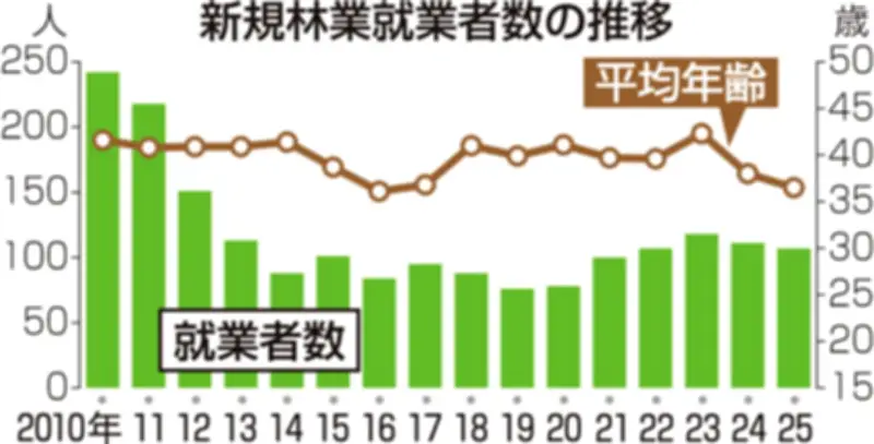 福島県の新規林業就業者107人、5年連続100人超えも定着率向上が課題